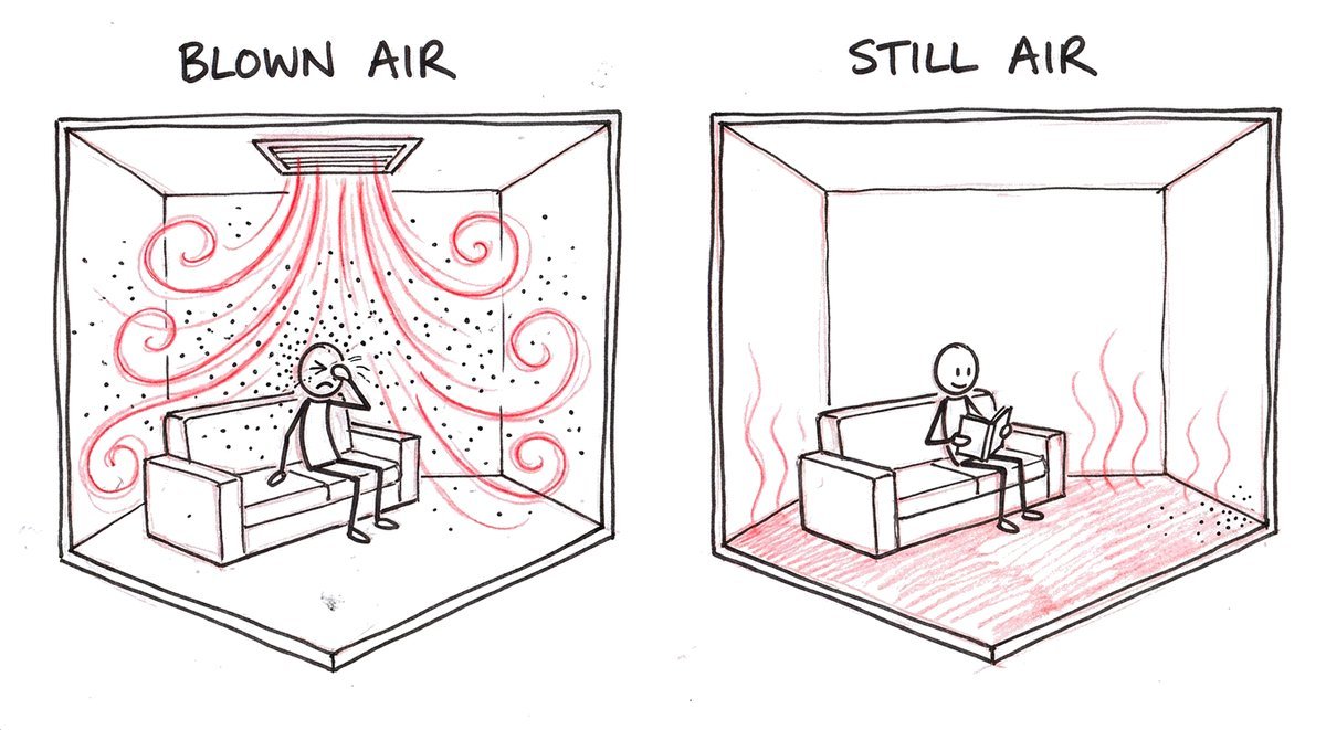Hand-drawn sketch of the same living room twice: on the left a ceiling vent blows swirling warm air and dust around a person rubbing their eye; on the right a warm floor heats the room, the air is calm, the dust lies in a corner and the person reads.