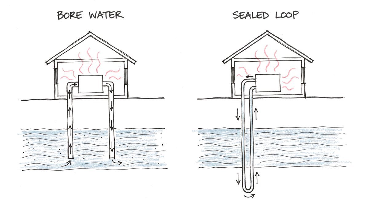 Hand-drawn sketch of the same house twice: on the left groundwater is pumped up one bore, through a box in the house and back down a second bore, labelled bore water; on the right a sealed U-shaped pipe loop runs down into the ground and back, labelled sealed loop.