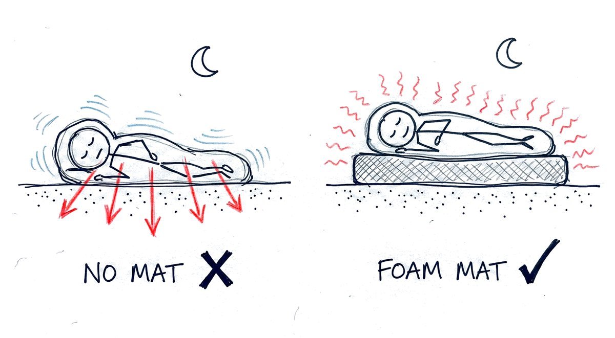 Hand-drawn sketch of a person in a sleeping bag twice: on the left lying on bare sand with their warmth draining into the ground, marked with a cross; on the right lying on a thick foam mat with the warmth staying around them, marked with a tick.