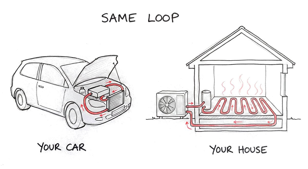 Hand-drawn sketch: on the left a car with its bonnet up and a red loop of hose running between the engine and the radiator; on the right a house with a heat pump outside and a red loop of pipe running back and forth under the floor; labelled same loop.