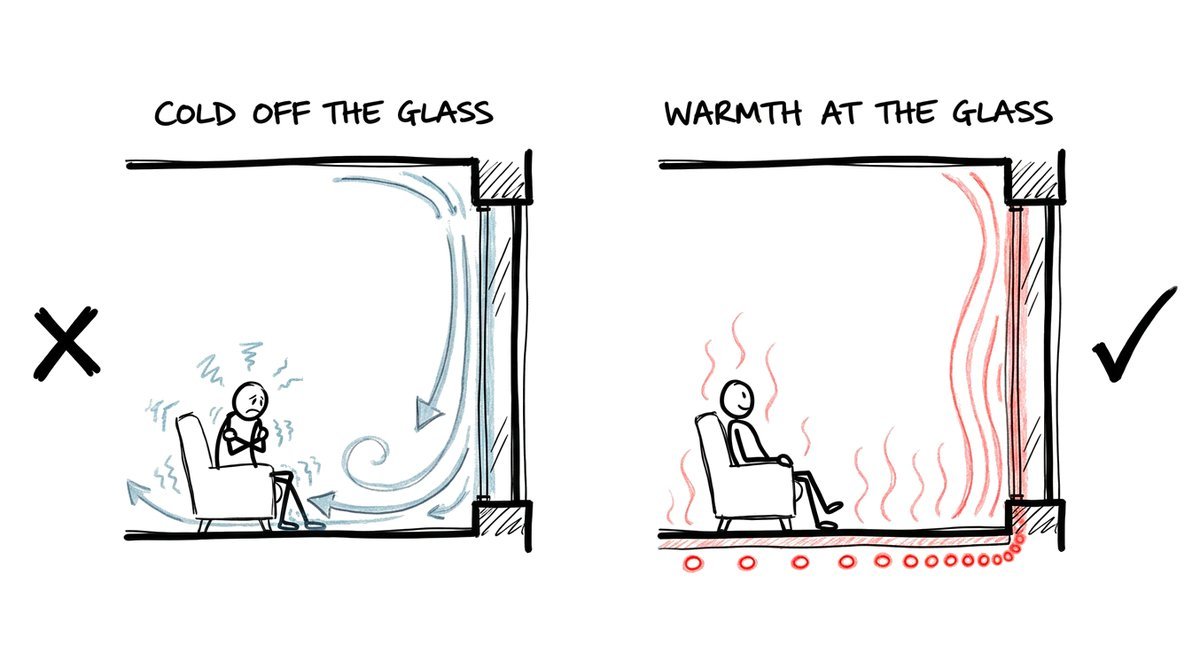Hand-drawn sketch of a tall room with floor-to-ceiling glass: on the left cold air slides down the glass and across the floor to a shivering person, marked with a cross; on the right heating pipes laid closer near the window send warmth up the glass and the person relaxes, marked with a tick.