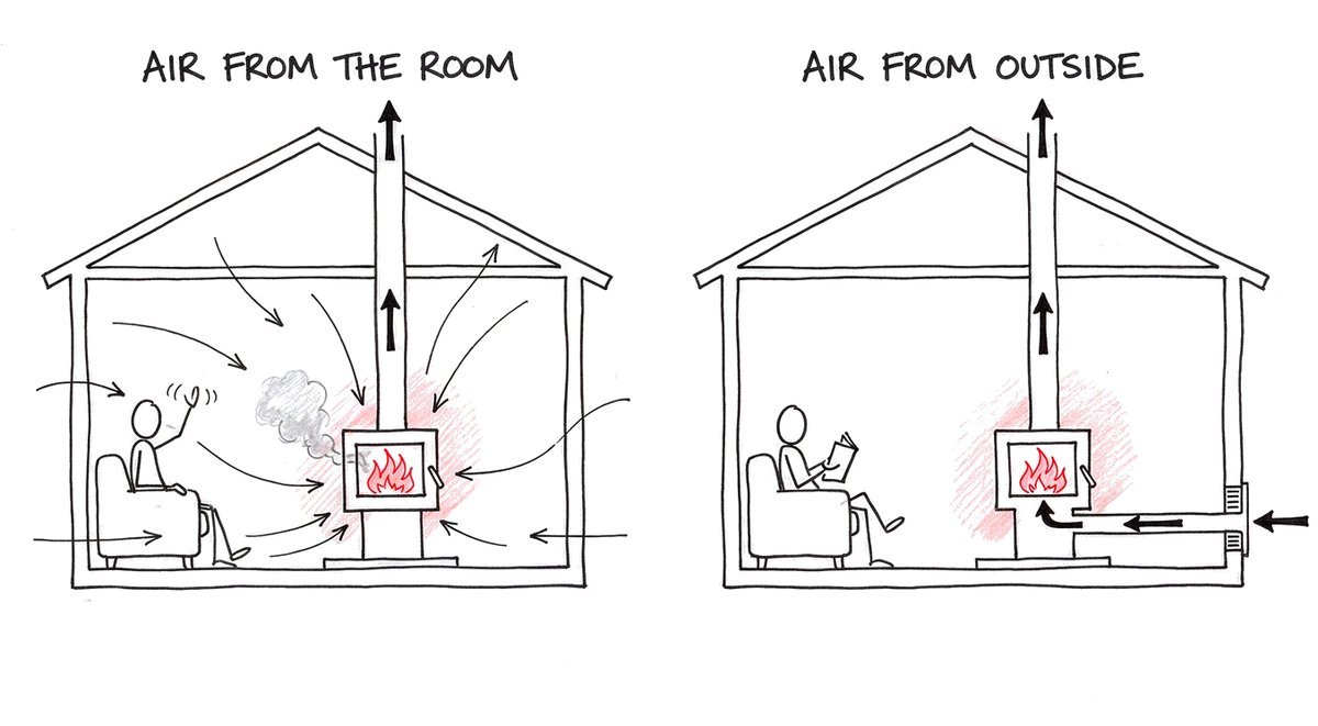 Hand-drawn sketch of the same sealed living room twice: on the left a wood heater pulls air from all around the room and a puff of smoke drifts out towards a person on the sofa; on the right a pipe brings outside air straight into the back of the heater and the person reads in comfort.