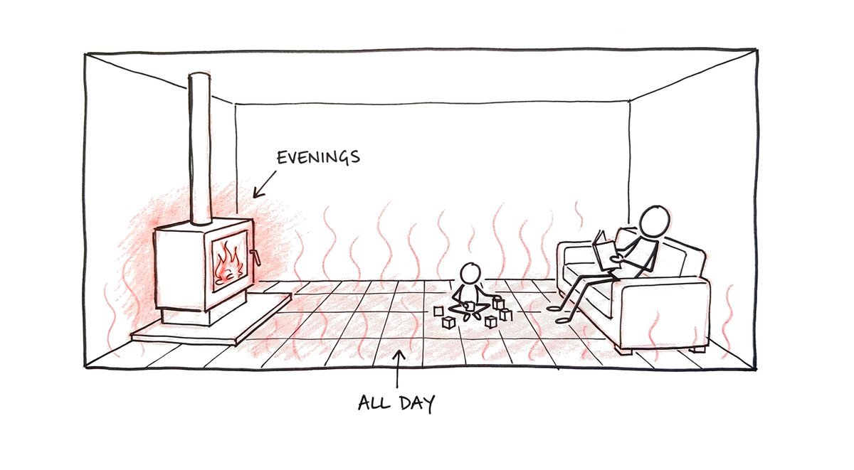 Hand-drawn sketch of a living room with a wood heater burning in the corner, labelled evenings, and gentle warmth rising from the whole tiled floor, labelled all day, while a person reads on the sofa and a child plays on the floor.
