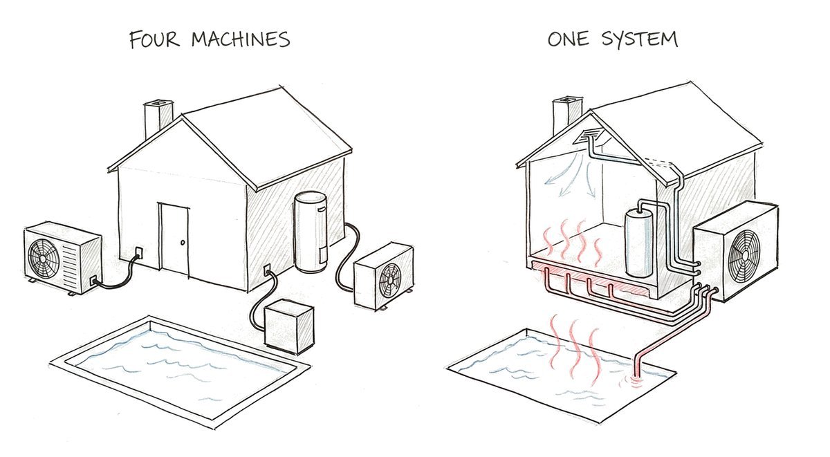 Hand-drawn sketch of the same house and pool twice: on the left four separate machines stand around the house, labelled four machines; on the right one outdoor unit feeds pipes to the warm floor, a ceiling vent with cool air, a hot water tank and a warm pool, labelled one system.