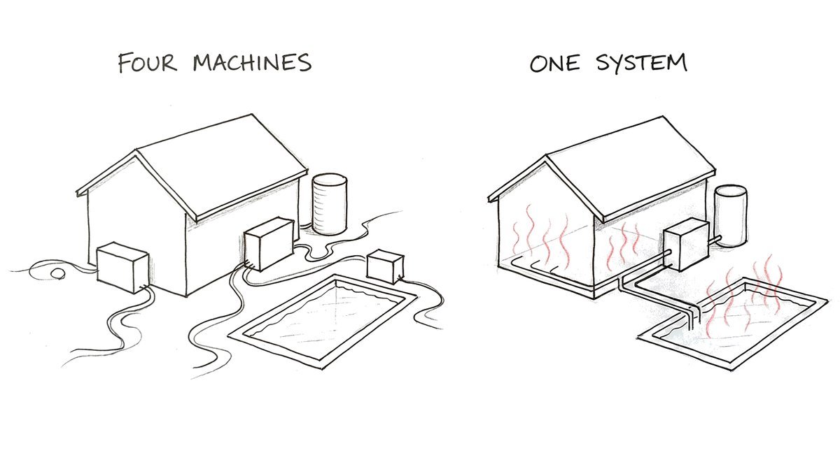 Hand-drawn sketch of the same house and pool twice: on the left four separate machines stand around the house, each with its own cable; on the right one heat pump and one tank stand together, with tidy pipes to the house and the pool, both of them warm.
