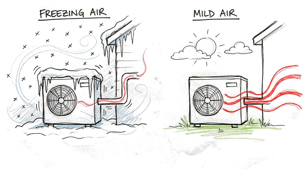 Hand-drawn sketch of the same outdoor heat pump twice: on the left it is buried in snow with icicles and sends only a thin line of warmth into the house; on the right it stands on grass under a pale winter sun and sends strong lines of warmth into the house.