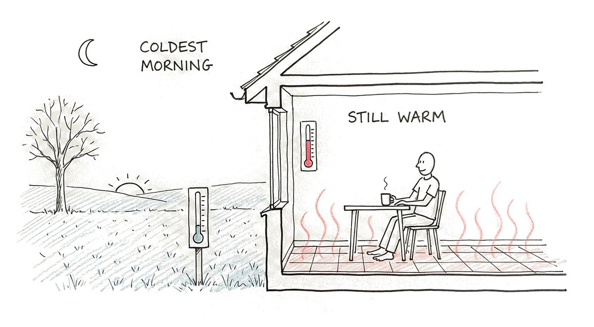 Hand-drawn sketch of a house cut open on a frosty dawn: outside a bare tree, frost on the grass and a thermometer near the bottom, labelled coldest morning; inside a person in a T-shirt sits barefoot at a table on a warm floor beside a thermometer halfway up, labelled still warm.
