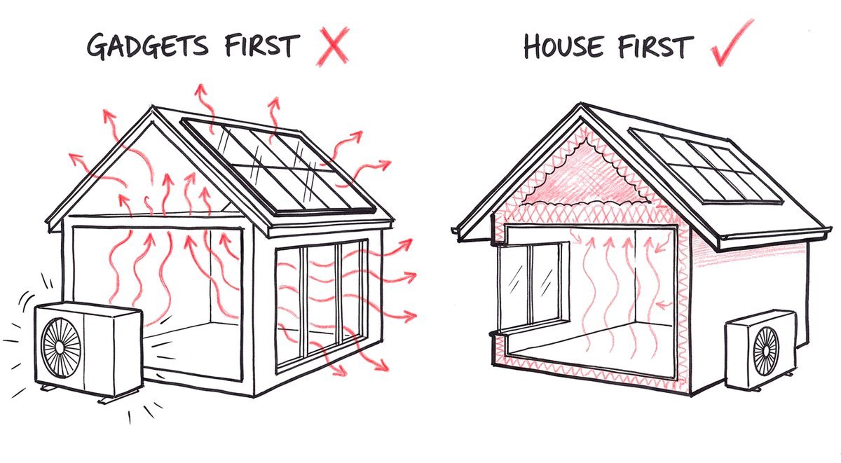Hand-drawn sketch of the same house twice: on the left, solar panels cover the roof but heat streams out through a bare ceiling and big windows while a large heat pump strains, marked with a cross; on the right, an insulated roof keeps the warmth in and a smaller heat pump sits calmly, marked with a tick.