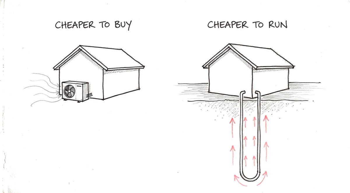 Hand-drawn sketch: on the left a house with an outdoor heat pump, labelled cheaper to buy; on the right the same house with a pipe loop running deep into the ground, labelled cheaper to run.
