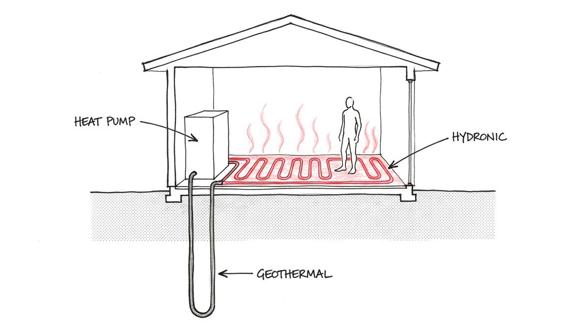 Hand-drawn sketch of a house in cross-section: a pipe loop goes deep into the ground, labelled geothermal, up to a heat pump inside the house, which sends warm water through pipe loops in the floor, labelled hydronic, where a person stands barefoot.