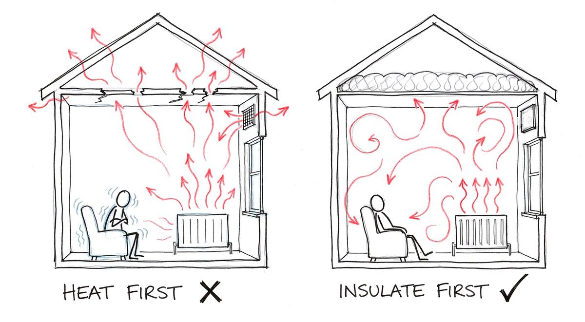 Hand-drawn sketch of the same high-ceilinged room twice: on the left, labelled heat first and marked with a cross, the radiator's warmth escapes through gaps in the ceiling and an open wall vent while the person in the armchair shivers; on the right, labelled insulate first and marked with a tick, the ceiling is insulated and the vent covered, so the warmth stays in the room and the person relaxes.