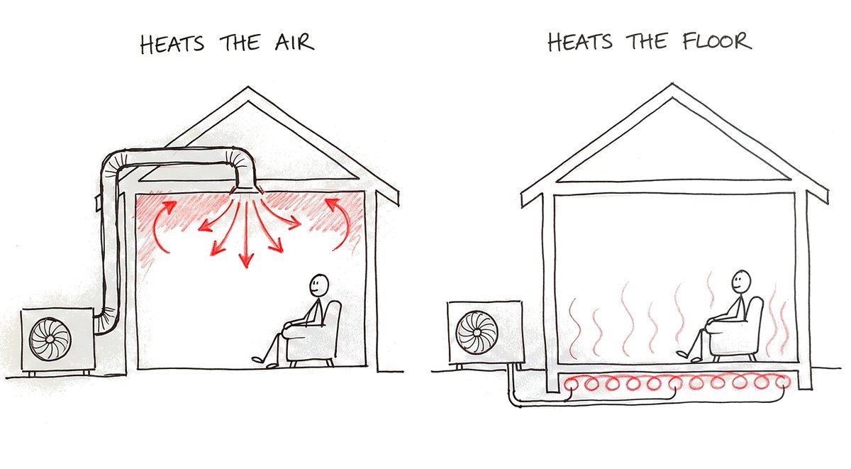 Hand-drawn sketch of the same high-ceilinged room twice, each with an identical outdoor unit: on the left a duct through the roof blows warm air down from a ceiling vent and the warmth gathers under the ceiling; on the right a pipe runs in loops under the floor and warmth rises from the whole floor around a person in an armchair.