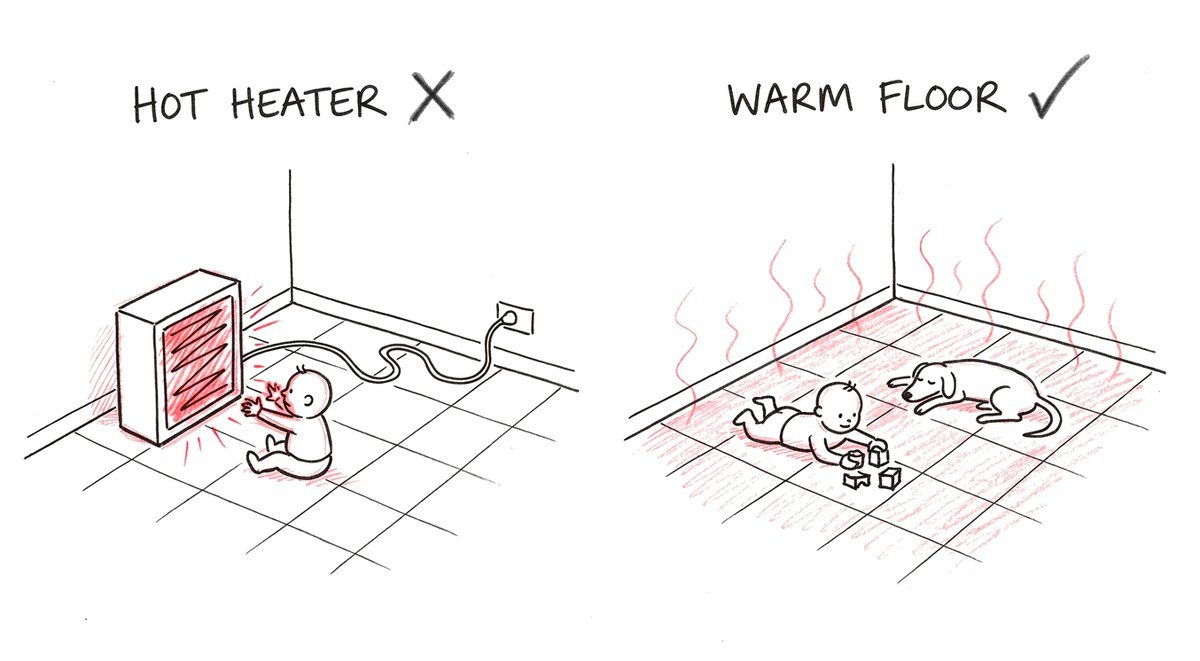 Hand-drawn sketch of the same tiled corner twice: on the left a toddler reaches towards a glowing portable heater with its cord across the floor, marked with a cross; on the right a toddler and a dog lie on a gently warm floor, marked with a tick.