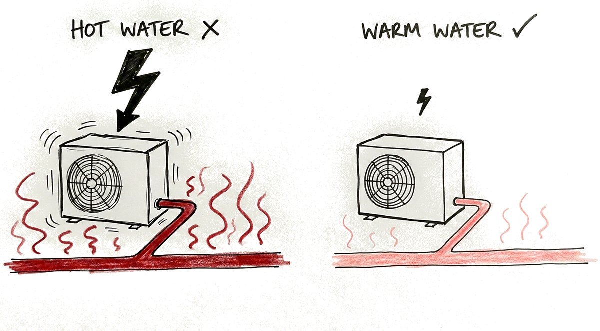 Hand-drawn sketch of the same heat pump twice: on the left it strains under a big lightning bolt while sending very hot water into the floor, marked with a cross; on the right it sits calm under a small lightning bolt while gently warm water heats the floor, marked with a tick.
