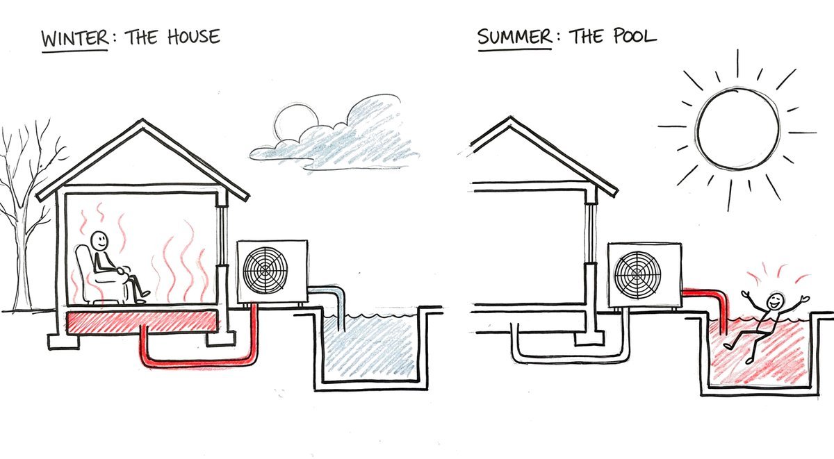 Hand-drawn sketch of one house, one outdoor heat pump and one pool, twice: in winter the heat pump sends warmth into the floor of the house while the pool stays cold; in summer the same heat pump sends warmth into the pool, where a person is swimming.
