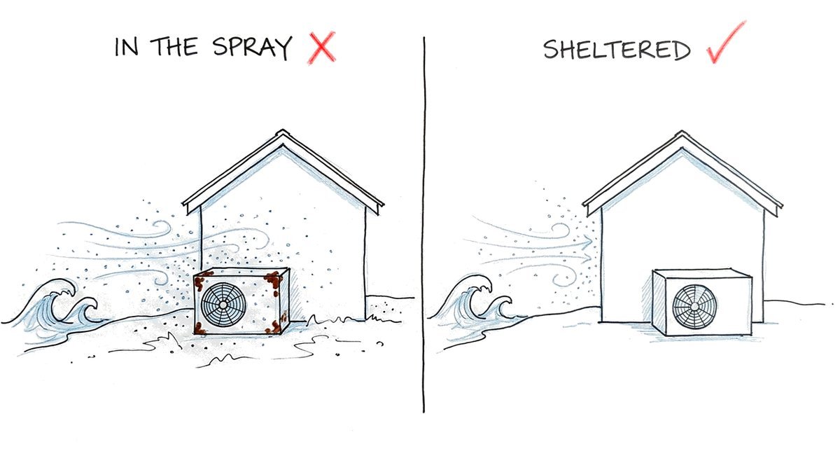Hand-drawn sketch of the same beach house twice: on the left the heat pump stands on the sea side, covered in salt spray and spotted with rust, marked with a cross; on the right it stands behind the house where the spray doesn't reach, clean, marked with a tick.