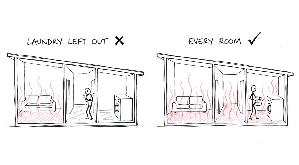 Hand-drawn sketch of the same house cut open twice: on the left only the living room is warm and a person shivers in the cold hallway beside the laundry, marked with a cross; on the right warmth rises from every floor and the person carries washing through the laundry, marked with a tick.