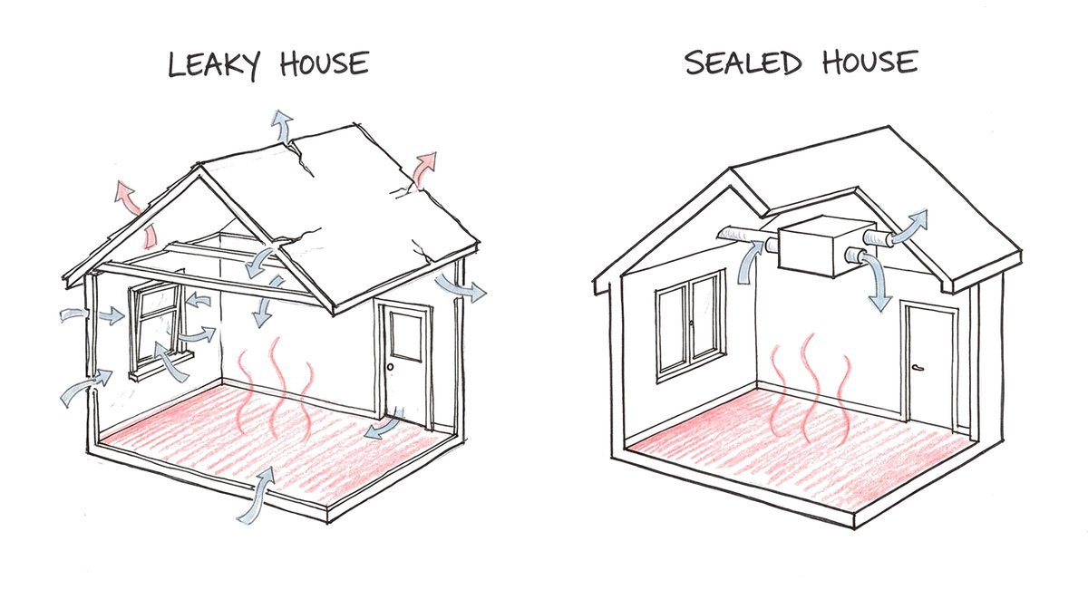 Hand-drawn sketch of two small houses with warm floors: on the left an older house with cold draughts coming in through gaps around the window, the door and the roof; on the right a sealed modern house where a small box in the ceiling brings fresh air in and takes stale air out.