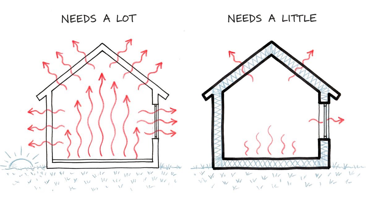 Hand-drawn sketch of the same house twice on a frosty morning: on the left thin walls and roof let many red heat arrows escape while the floor works hard to keep up, labelled needs a lot; on the right thick insulated walls and roof let only two small arrows out and the floor gives a little gentle warmth, labelled needs a little.