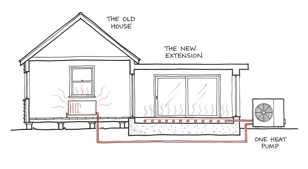 Hand-drawn cut-away of an old cottage on a raised timber floor joined to a new flat-roofed extension on a concrete slab; a radiator warms the old room, pipes in the new slab warm the extension, and one heat pump outside feeds both.