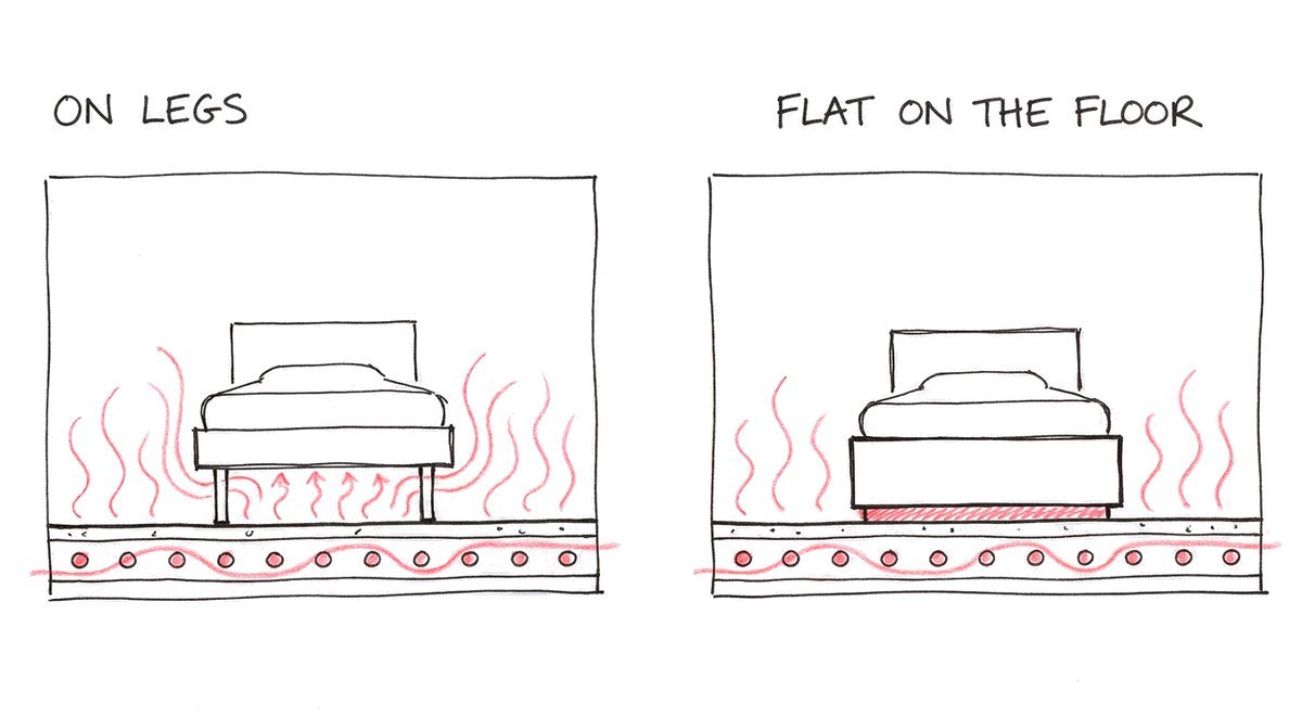 Hand-drawn sketch of the same bedroom with a heated floor twice: on the left a bed on legs with warmth rising around it and up through the gap underneath, labelled on legs; on the right a bed with a solid base flat on the floor, the warmth held in beneath it and rising only on either side, labelled flat on the floor.