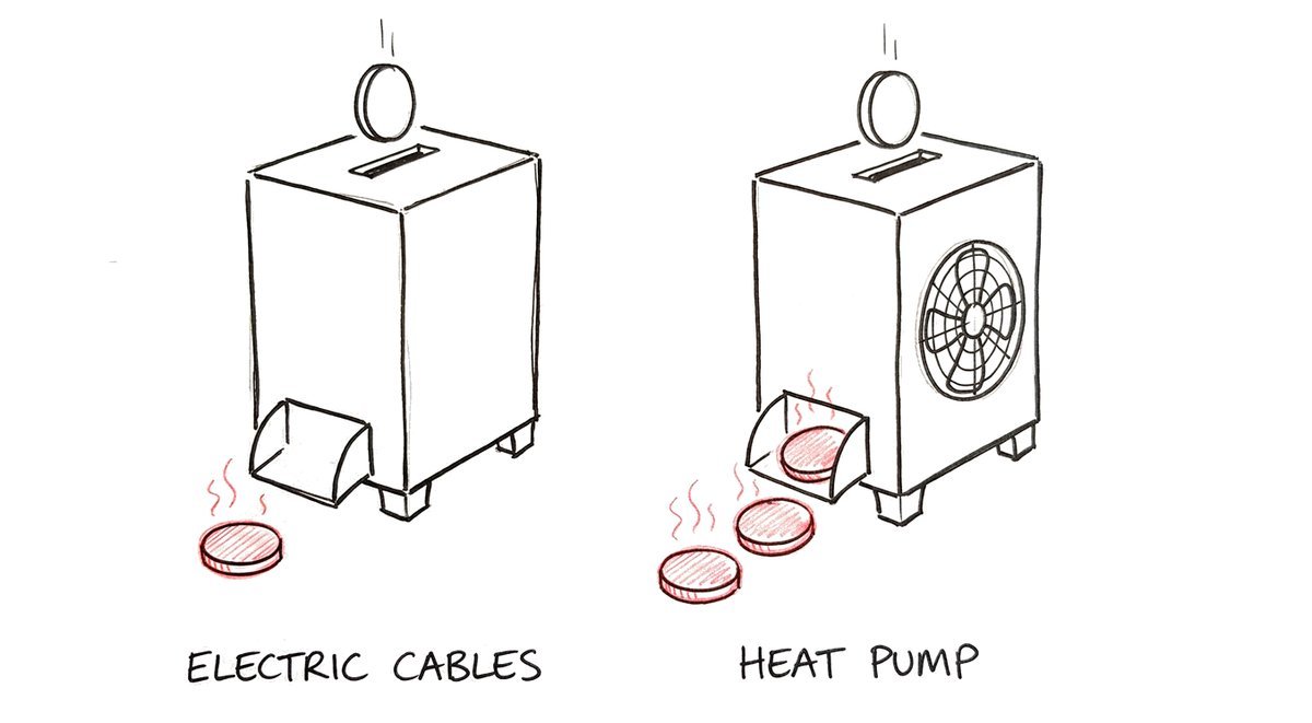 Hand-drawn sketch of two plain coin machines: one coin goes into the machine labelled electric cables and one warm coin comes out; one coin goes into the machine labelled heat pump and three warm coins come out.