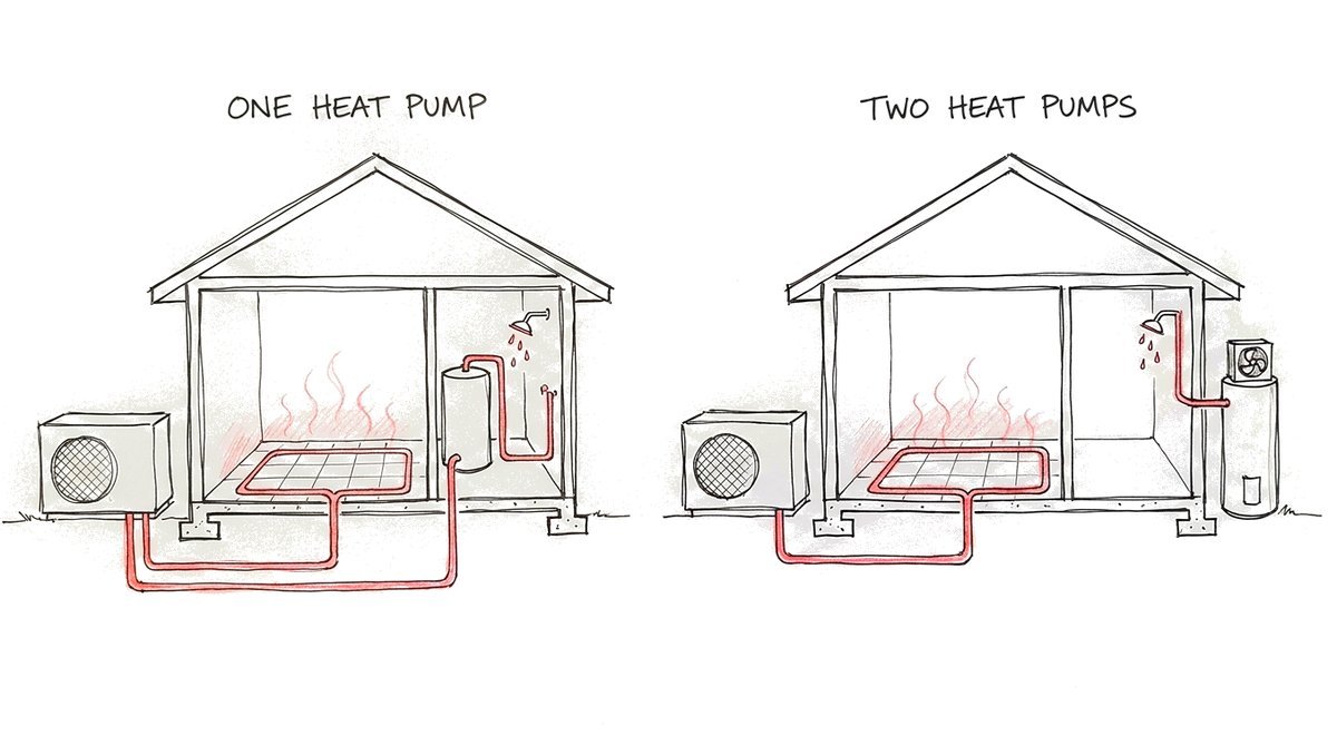 Hand-drawn sketch of the same house twice: on the left one outdoor heat pump pipes warmth to the floor and to a hot water tank inside the laundry; on the right the same heat pump heats only the floor, and a separate tall hot water heat pump outside the laundry feeds the shower.