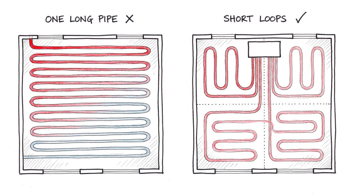 Hand-drawn floor plan of the same room twice: on the left one long pipe snakes across the whole floor, red where it starts and fading to cold blue-grey at the far end, marked with a cross; on the right four shorter loops run from a small box on the wall, each evenly red, marked with a tick.