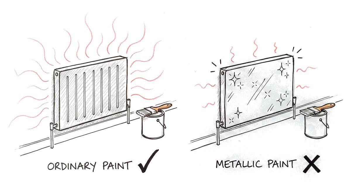 Hand-drawn sketch of the same radiator twice with a paint tin beside it: on the left, painted in ordinary paint, it gives off plenty of warmth, marked with a tick; on the right, painted shiny metallic silver, it gives off much less, marked with a cross.