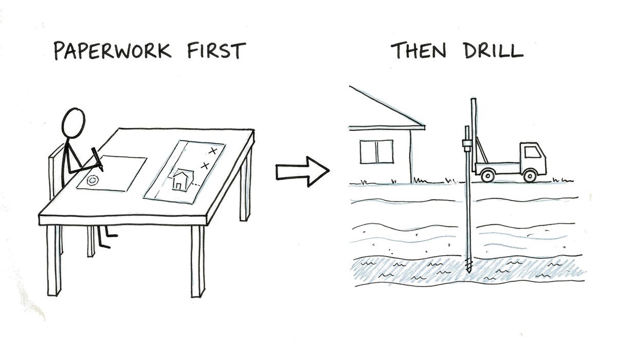 Hand-drawn sketch: on the left a person at a kitchen table with a form and a plan of the block marked with two bore positions, labelled paperwork first; an arrow leads to the right, where a drilling rig in the back yard drills down to a layer of groundwater, labelled then drill.