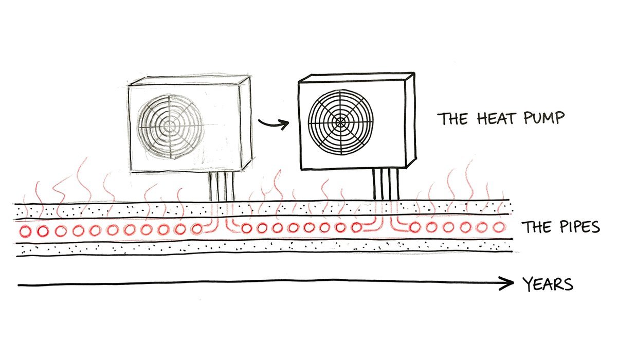 Hand-drawn timeline: one long heated floor with red pipes runs the whole way along an arrow labelled years, while above it a worn heat pump is replaced by a new one.