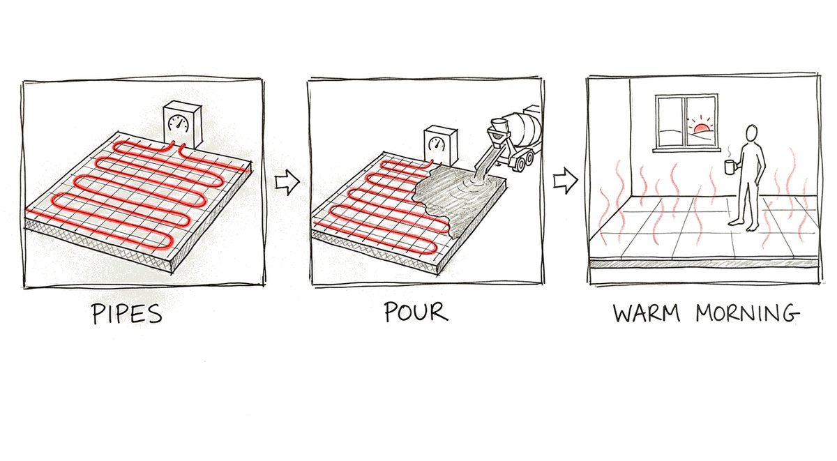 Hand-drawn three-step strip: pipe loops laid over insulation and mesh with a pressure gauge, labelled pipes; a concrete truck pouring over the loops with the gauge still on, labelled pour; a barefoot person with a mug in a room warmed from the floor, labelled warm morning.