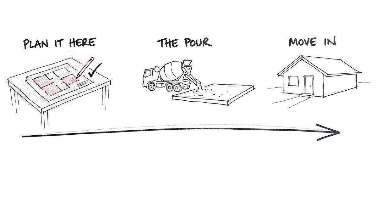Hand-drawn timeline: house plans on a table with a heated area shaded red and a tick, labelled plan it here; a concrete truck pouring a slab, labelled the pour; a finished house, labelled move in.
