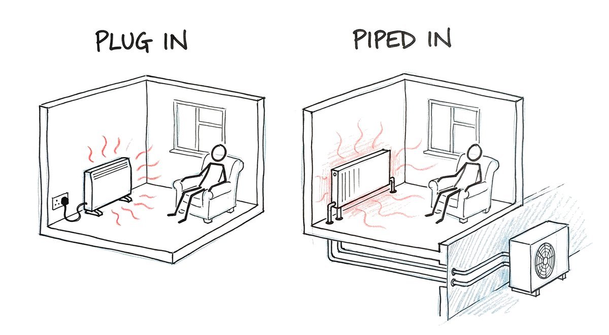 Hand-drawn sketch of the same room twice: on the left an electric panel heater plugged into a wall socket, labelled plug in; on the right a radiator under the window with two pipes running under the floor to a heat pump outside, labelled piped in.