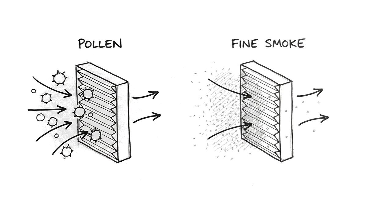 Hand-drawn sketch of the same pleated air filter twice: on the left large spiky pollen grains are all caught on the filter and clean air leaves the other side; on the right a haze of tiny smoke particles mostly stops at the filter, but a few get through.