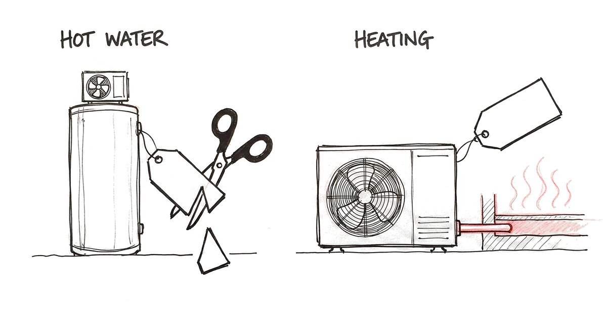 Hand-drawn sketch of two heat pumps with price tags: on the left a hot water heat pump whose price tag is having a corner cut off with scissors; on the right a heating heat pump feeding a warm floor, its price tag whole.