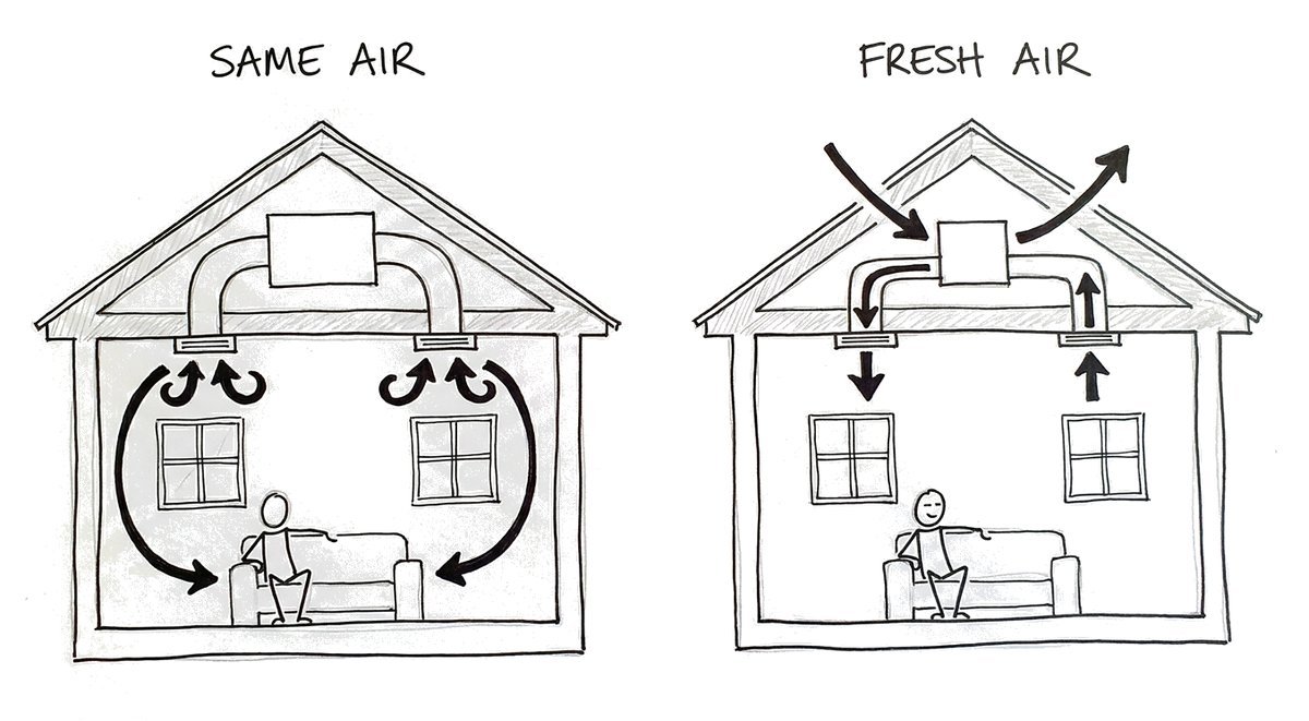 Hand-drawn sketch of the same room twice: on the left a ducted unit in the roof space blows air down into the room and draws it back up in a closed loop; on the right a small box in the roof space brings air in from outside and sends stale room air out.