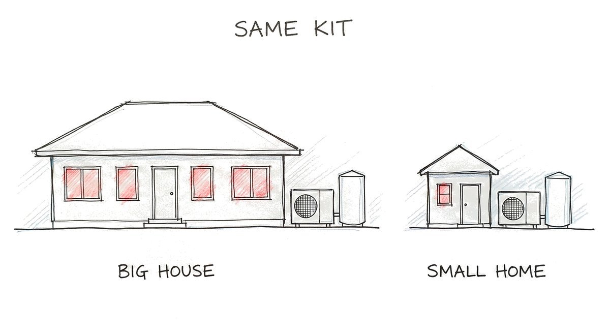 Hand-drawn sketch of a big house and a tiny home side by side, each with the same outdoor heat pump and tank beside it; next to the tiny home the kit looks almost as big as the house.