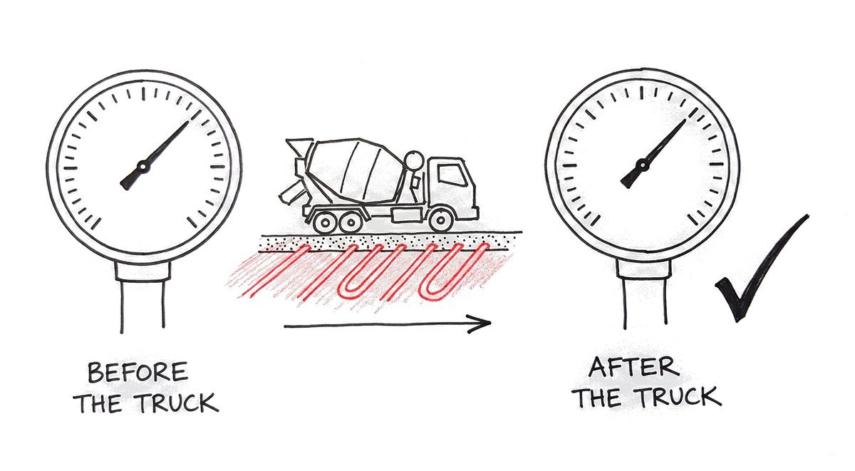 Hand-drawn sketch: a pressure gauge labelled before the truck, a concrete truck on a slab with heating pipes inside it, and an identical gauge with its needle in the same place labelled after the truck, with a tick.