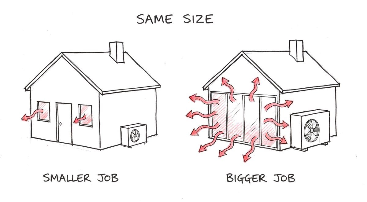 Hand-drawn sketch of two houses of exactly the same size: the one with small windows loses little heat and has a small heat pump, labelled smaller job; the one with a wall of glass loses heat everywhere and has a much bigger heat pump, labelled bigger job.