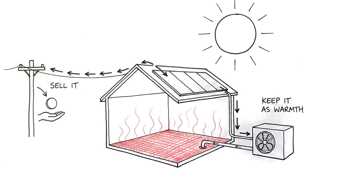 Hand-drawn sketch of a house with solar panels under a midday sun: one path of arrows sends power along the line to a power pole, where a single coin drops into a hand, labelled sell it; the other runs through a heat pump into the floor, which glows with warmth, labelled keep it as warmth.