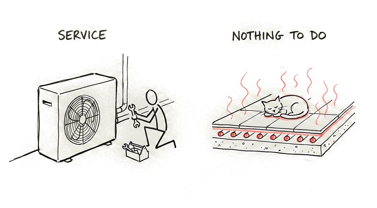 Hand-drawn sketch: on the left, a person with a spanner and a toolbox kneels beside an outdoor heat pump, labelled service; on the right, a cat sleeps on a warm tiled floor with heating pipes beneath it, labelled nothing to do.