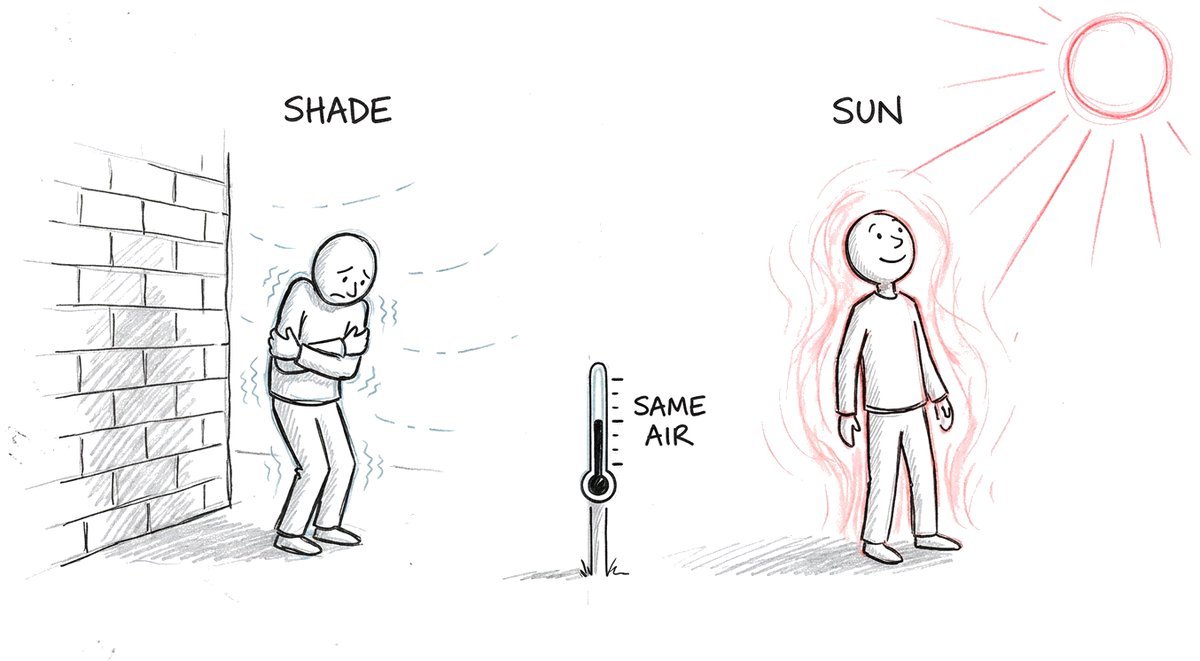 Hand-drawn sketch of the same person on a cold day: on the left shivering in the shade of a brick wall, on the right relaxed in the sunshine, with one thermometer between them labelled same air.