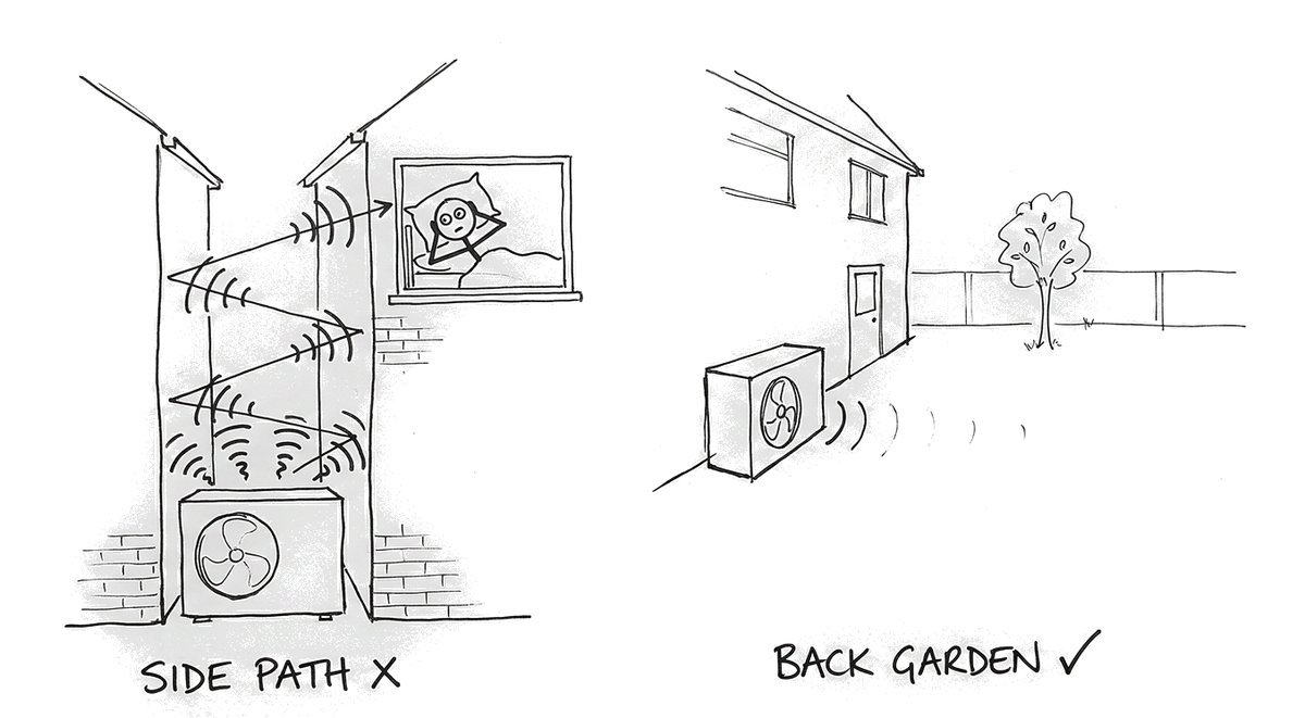 Hand-drawn sketch: on the left a heat pump in a narrow side path sends sound bouncing between two walls up to a neighbour lying awake in bed, marked with a cross; on the right the same heat pump faces an open back garden and its sound fades away, marked with a tick.