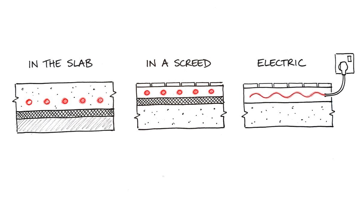 Hand-drawn sketch of three floor slices side by side: heating pipes inside a concrete slab with insulation beneath, labelled in the slab; pipes in a thin layer on insulation over the slab, under tiles, labelled in a screed; and a red electric wire under tiles plugged into a wall socket, labelled electric.