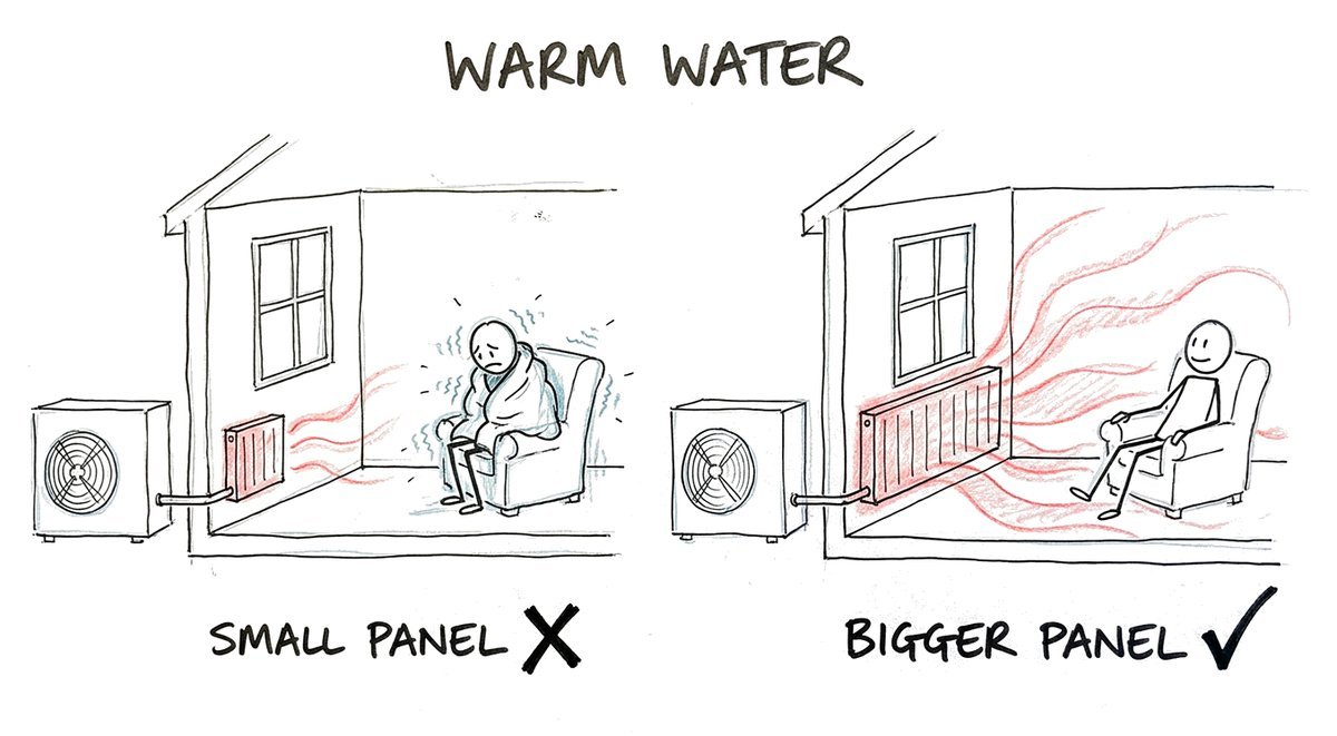 Hand-drawn sketch of the same room twice, each heated by a radiator fed from an outdoor heat pump: on the left a small panel leaves the person in the armchair cold under a blanket, marked with a cross; on the right a bigger panel warms the room and the person relaxes, marked with a tick.