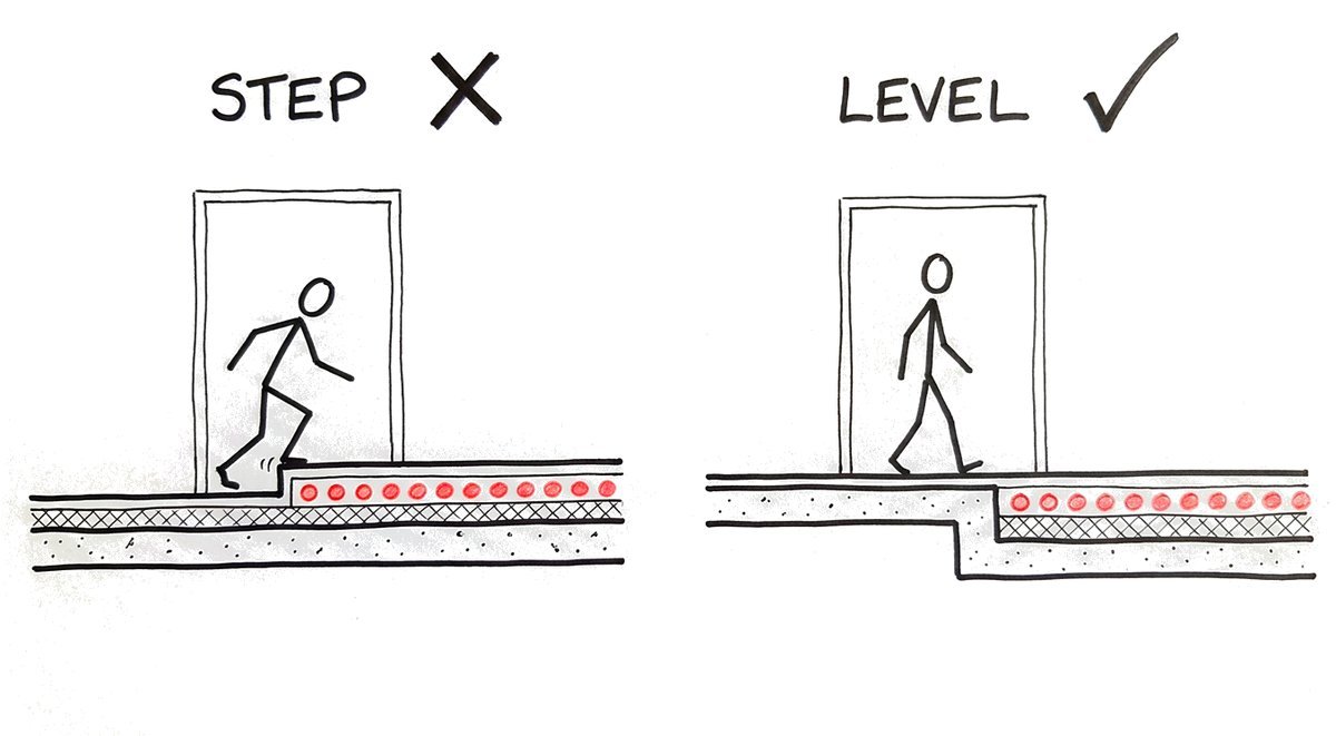 Hand-drawn sketch of two doorways seen in section: on the left a heated screed laid on top of a flat slab makes a step that trips a person, marked with a cross; on the right the slab is set down so the heated screed finishes level, marked with a tick.