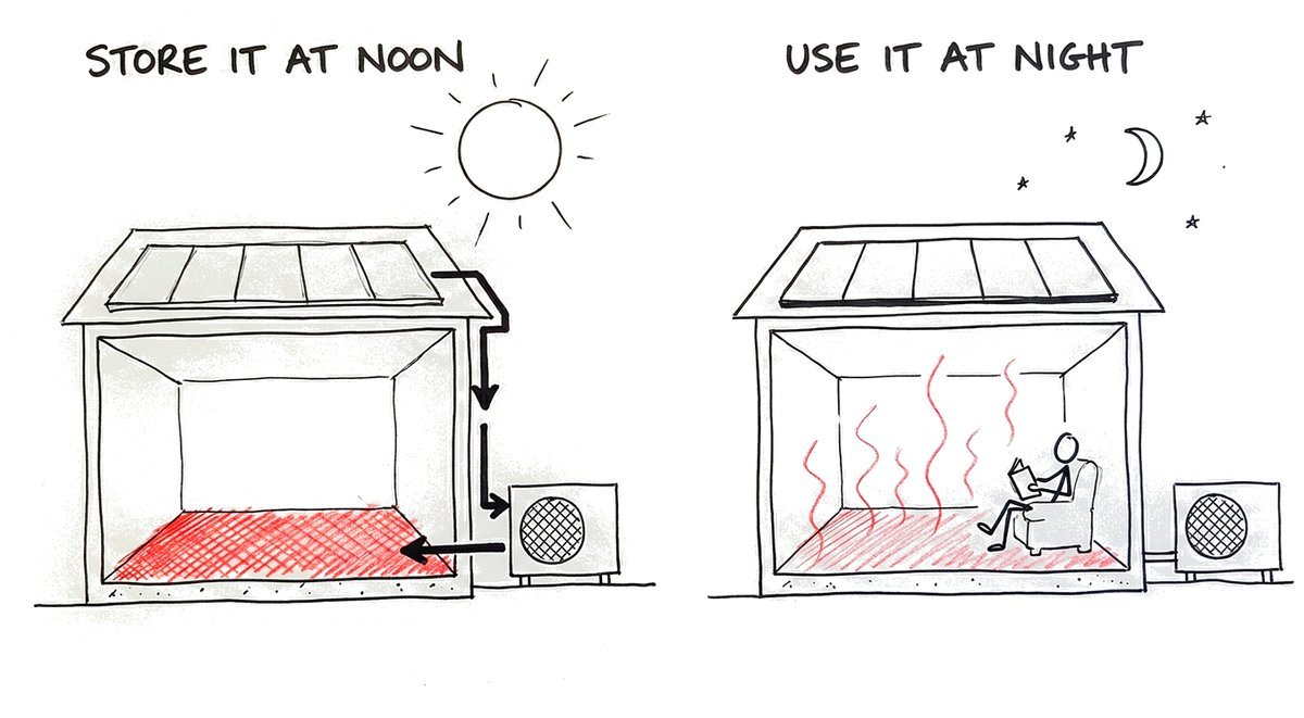 Hand-drawn sketch of the same house twice: at noon the solar panels feed a heat pump that fills the floor with warmth; at night under the moon the floor gives that warmth back to a person reading in an armchair.