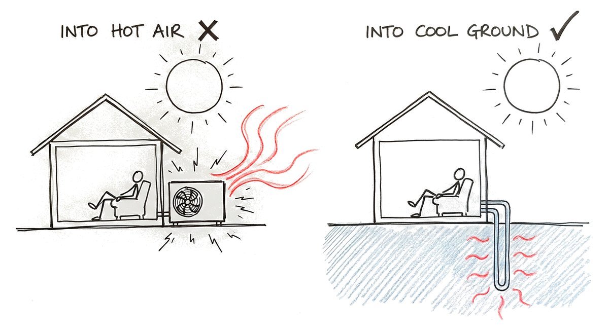 Hand-drawn sketch of the same house on a hot sunny day twice: on the left an outdoor unit strains to blow heat out into the hot air, marked with a cross; on the right a pipe loop carries the heat down into cool ground, marked with a tick.