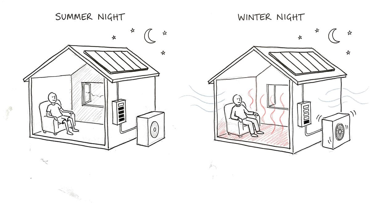 Hand-drawn sketch of the same house with solar panels and a home battery on two nights: on a summer night the heat pump is off and the battery gauge is nearly full; on a winter night the heat pump runs, the floor is warm and the battery gauge is almost empty.